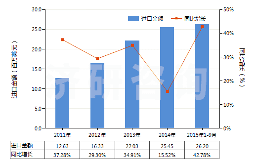 2011-2015年9月中國潔膚用有機表面活性產(chǎn)品及制品（零售包裝的）(HS34013000)進口總額及增速統(tǒng)計